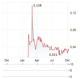 ULTROBOTIX Aktie Chart 1 Jahr