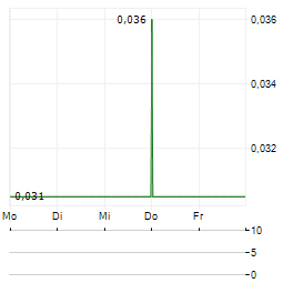 ULTROBOTIX Aktie 5-Tage-Chart