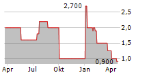 UMALIS GROUP SA Chart 1 Jahr