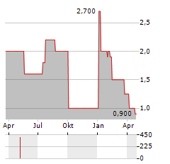 UMALIS GROUP Aktie Chart 1 Jahr