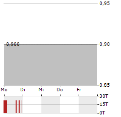 UMALIS GROUP Aktie 5-Tage-Chart