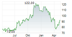 UMB FINANCIAL CORPORATION Chart 1 Jahr