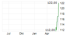 UMB FINANCIAL CORPORATION Chart 1 Jahr
