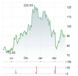 UMB FINANCIAL Aktie Chart 1 Jahr