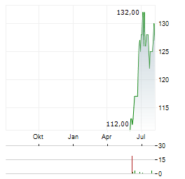 UMB FINANCIAL Aktie Chart 1 Jahr