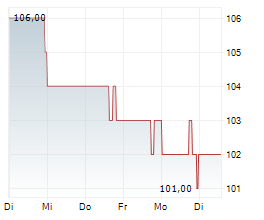 UMB FINANCIAL CORPORATION Chart 1 Jahr