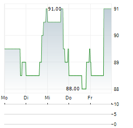 UMB FINANCIAL Aktie 5-Tage-Chart