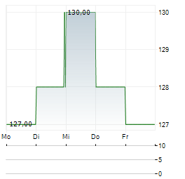 UMB FINANCIAL Aktie 5-Tage-Chart