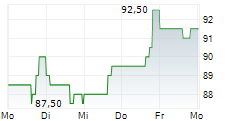 UMB FINANCIAL CORPORATION 5-Tage-Chart