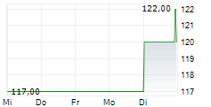 UMB FINANCIAL CORPORATION 5-Tage-Chart