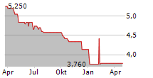 UMBRELLA SOLAR INVESTMENT SA Chart 1 Jahr