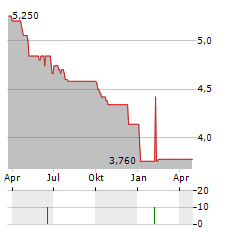 UMBRELLA SOLAR INVESTMENT Aktie Chart 1 Jahr