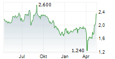 UMC ELECTRONICS CO LTD Chart 1 Jahr