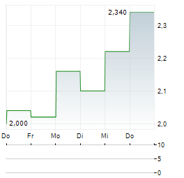 UMC ELECTRONICS Aktie 5-Tage-Chart