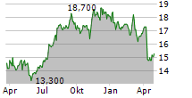 UMH PROPERTIES INC Chart 1 Jahr