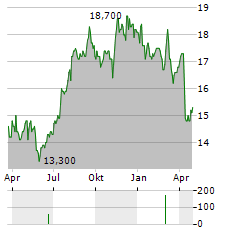 UMH PROPERTIES Aktie Chart 1 Jahr