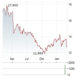 UMH PROPERTIES Aktie Chart 1 Jahr