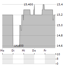 UMH PROPERTIES Aktie 5-Tage-Chart