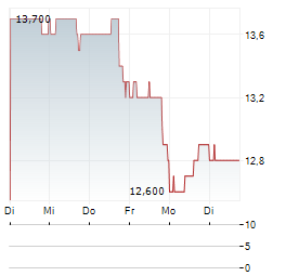 UMH PROPERTIES Aktie 5-Tage-Chart