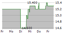 UMH PROPERTIES INC 5-Tage-Chart