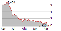 UMICORE SA ADR Chart 1 Jahr