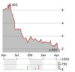 UMICORE SA ADR Aktie Chart 1 Jahr