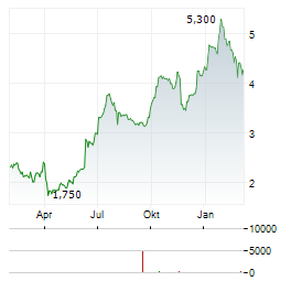 UMICORE SA ADR Aktie Chart 1 Jahr