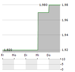 UMICORE SA ADR Aktie 5-Tage-Chart