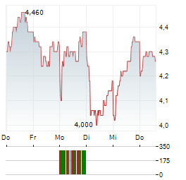 UMICORE SA ADR Aktie 5-Tage-Chart