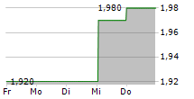 UMICORE SA ADR 5-Tage-Chart