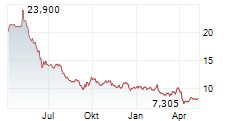 UMICORE SA Chart 1 Jahr