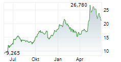 UMICORE SA Chart 1 Jahr
