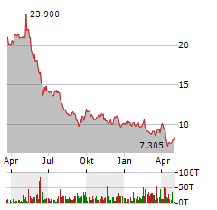 UMICORE SA Jahres Chart