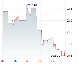 UMICORE SA Chart 1 Jahr