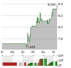 UMICORE Aktie 5-Tage-Chart