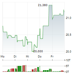UMICORE Aktie 5-Tage-Chart