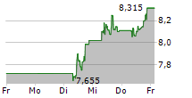 UMICORE SA 5-Tage-Chart