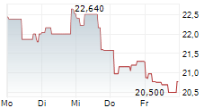 UMICORE SA 5-Tage-Chart