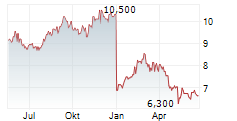 UMIOS CORPORATION Chart 1 Jahr