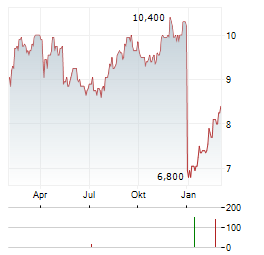 UMIOS Aktie Chart 1 Jahr