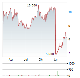 UMIOS Aktie Chart 1 Jahr