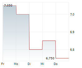 UMIOS CORPORATION Chart 1 Jahr UMIOS CORPORATION Chart 1 Jahr