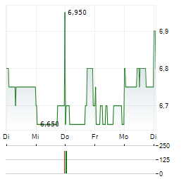 UMIOS Aktie 5-Tage-Chart