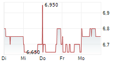 UMIOS CORPORATION 5-Tage-Chart