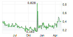 UMT UNITED MOBILITY TECHNOLOGY AG Chart 1 Jahr