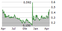 UMT UNITED MOBILITY TECHNOLOGY AG Chart 1 Jahr