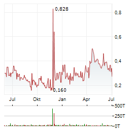 UNITED MOBILITY TECHNOLOGY Aktie Chart 1 Jahr