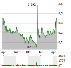 UNITED MOBILITY TECHNOLOGY Aktie Chart 1 Jahr