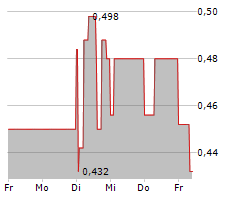 UMT UNITED MOBILITY TECHNOLOGY AG Chart 1 Jahr