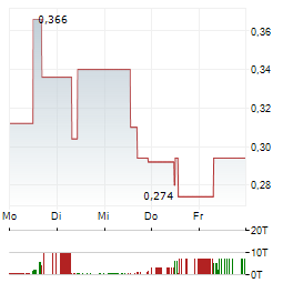 UNITED MOBILITY TECHNOLOGY Aktie 5-Tage-Chart